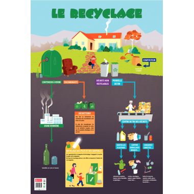 Poster en PVC 76x52cm le recyclage